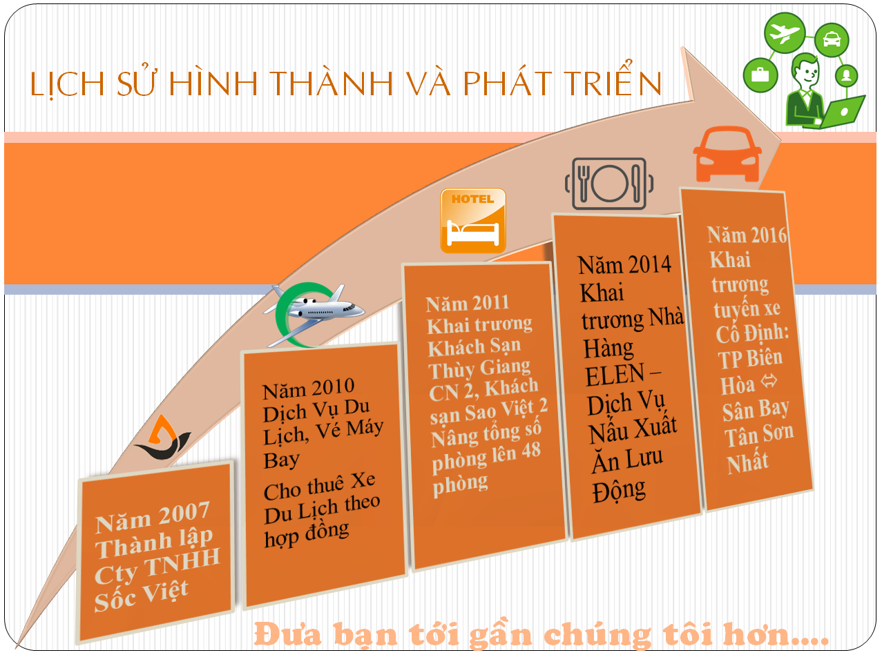 lich su hinh thanh va phat trien